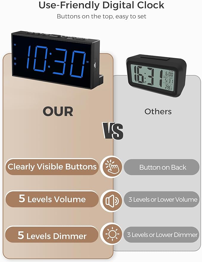 Large Display Alarm Clock for Bedroom, Easy to Read 7.5" LED Clock with Big Numbers, Dual Alarm for Couples, 5-Level Dimmer, Loud Alarm for Heavy Sleepers, USB Charger, Plug-in with Battery Backup