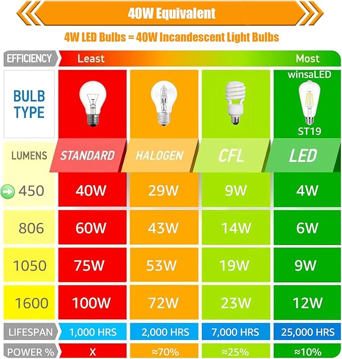 16 Pack LED Edison Bulbs 40W Equivalent, Dimmable 4 Watt Filament Bulb, 2200K Amber White ST19 Light Bulb, 450LM E26 Vintage LED Bulbs for Ceiling Light Fixtures