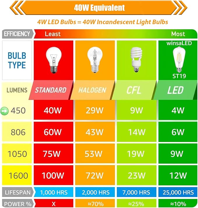 8 Pack Dimmable 40 Watts Equivalent LED Light Bulbs, 3000K Warm White ST19 4W LED Edison Bulbs for Ceiling Light, 90 CRI, 450LM, E26 Base, 120V